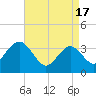 Tide chart for Townsends Inlet, Ingram Thorofare, Avalon Bay, New Jersey on 2024/04/17
