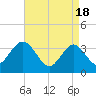 Tide chart for Townsends Inlet, Ingram Thorofare, Avalon Bay, New Jersey on 2024/04/18