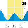 Tide chart for Townsends Inlet, Ingram Thorofare, Avalon Bay, New Jersey on 2024/04/28