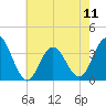 Tide chart for Townsends Inlet, Ingram Thorofare, Avalon Bay, New Jersey on 2024/05/11
