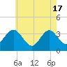 Tide chart for Townsends Inlet, Ingram Thorofare, Avalon Bay, New Jersey on 2024/05/17
