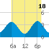 Tide chart for Townsends Inlet, Ingram Thorofare, Avalon Bay, New Jersey on 2024/05/18