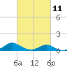 Tide chart for Barren Island, Chesapeake Bay, Maryland on 2023/03/11