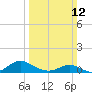 Tide chart for Barren Island, Chesapeake Bay, Maryland on 2023/03/12