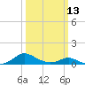 Tide chart for Barren Island, Chesapeake Bay, Maryland on 2023/03/13