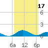 Tide chart for Barren Island, Chesapeake Bay, Maryland on 2023/03/17
