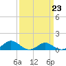 Tide chart for Barren Island, Chesapeake Bay, Maryland on 2023/03/23