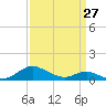 Tide chart for Barren Island, Chesapeake Bay, Maryland on 2023/03/27