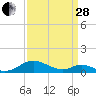Tide chart for Barren Island, Chesapeake Bay, Maryland on 2023/03/28