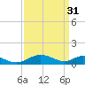 Tide chart for Barren Island, Chesapeake Bay, Maryland on 2023/03/31