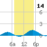 Tide chart for Barren Island, Chesapeake Bay, Maryland on 2024/01/14