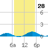 Tide chart for Barren Island, Chesapeake Bay, Maryland on 2024/01/28