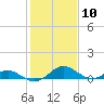 Tide chart for Barren Island, Chesapeake Bay, Maryland on 2024/02/10