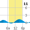 Tide chart for Barren Island, Chesapeake Bay, Maryland on 2024/02/11