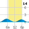 Tide chart for Barren Island, Chesapeake Bay, Maryland on 2024/02/14