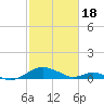 Tide chart for Barren Island, Chesapeake Bay, Maryland on 2024/02/18