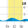 Tide chart for Barren Island, Chesapeake Bay, Maryland on 2024/03/18