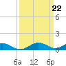 Tide chart for Barren Island, Chesapeake Bay, Maryland on 2024/03/22