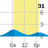 Tide chart for Barren Island, Chesapeake Bay, Maryland on 2024/03/31