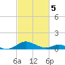 Tide chart for Barren Island, Chesapeake Bay, Maryland on 2024/03/5