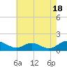 Tide chart for Barren Island, Chesapeake Bay, Maryland on 2024/05/18