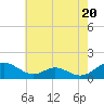 Tide chart for Barren Island, Chesapeake Bay, Maryland on 2024/05/20