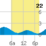 Tide chart for Barren Island, Chesapeake Bay, Maryland on 2024/05/22