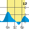 Tide chart for Longview, Washington on 2024/05/12