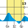 Tide chart for Longview, Washington on 2024/05/13