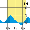 Tide chart for Longview, Washington on 2024/05/14