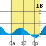 Tide chart for Longview, Washington on 2024/05/16