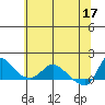 Tide chart for Longview, Washington on 2024/05/17