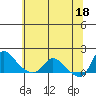 Tide chart for Longview, Washington on 2024/05/18