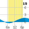 Tide chart for Lora Point, Escambia Bay, Pensacola Bay, Florida on 2024/03/19