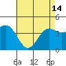 Tide chart for outer harbor, Los Angeles, California on 2024/05/14