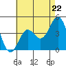Tide chart for outer harbor, Los Angeles, California on 2024/05/22