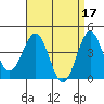 Tide chart for Mormon Island, Los Angeles, California on 2023/04/17
