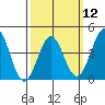 Tide chart for Mormon Island, Los Angeles, California on 2024/03/12