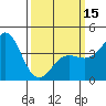 Tide chart for Mormon Island, Los Angeles, California on 2024/03/15
