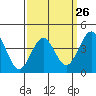 Tide chart for Mormon Island, Los Angeles, California on 2024/03/26