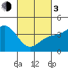 Tide chart for Mormon Island, Los Angeles, California on 2024/03/3