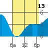 Tide chart for Mormon Island, Los Angeles, California on 2024/04/13