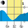 Tide chart for Mormon Island, Los Angeles, California on 2024/04/1