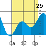 Tide chart for Mormon Island, Los Angeles, California on 2024/04/25