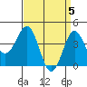 Tide chart for Mormon Island, Los Angeles, California on 2024/04/5
