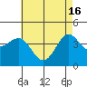 Tide chart for Mormon Island, Los Angeles, California on 2024/05/16
