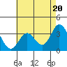 Tide chart for Bolsa Chica State Beach, Sunset Beach, California on 2024/05/20