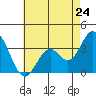 Tide chart for Bolsa Chica State Beach, Sunset Beach, California on 2024/05/24