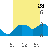 Tide chart for Lostmans River entrance, Biscayne Bay, Florida on 2023/04/28