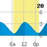 Tide chart for Lostmans River entrance, Biscayne Bay, Florida on 2024/04/20